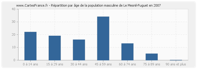 Répartition par âge de la population masculine de Le Mesnil-Fuguet en 2007